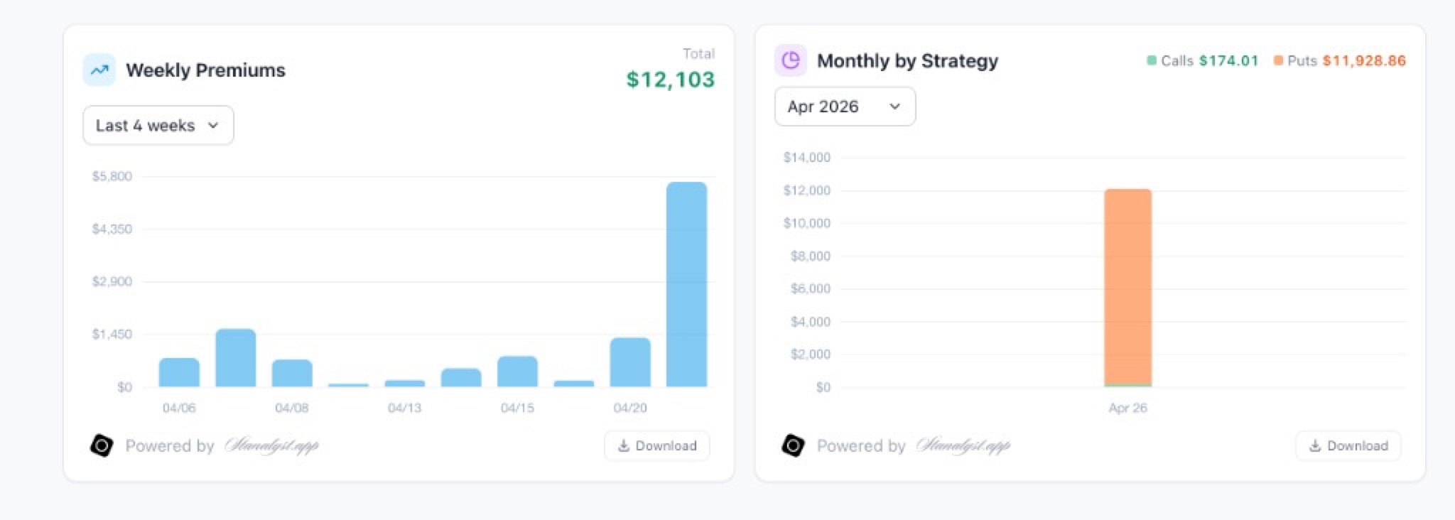 Options income charts showing weekly premiums and monthly premium split by strategy.